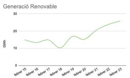 Rècord de generació d'energia renovable en un mes de febrer