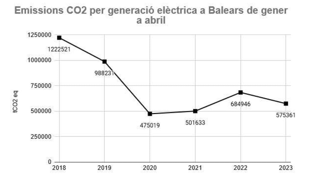 Baixa un 53% l'emissió de CO2 provinent de la generació elèctrica en comparació a 2018