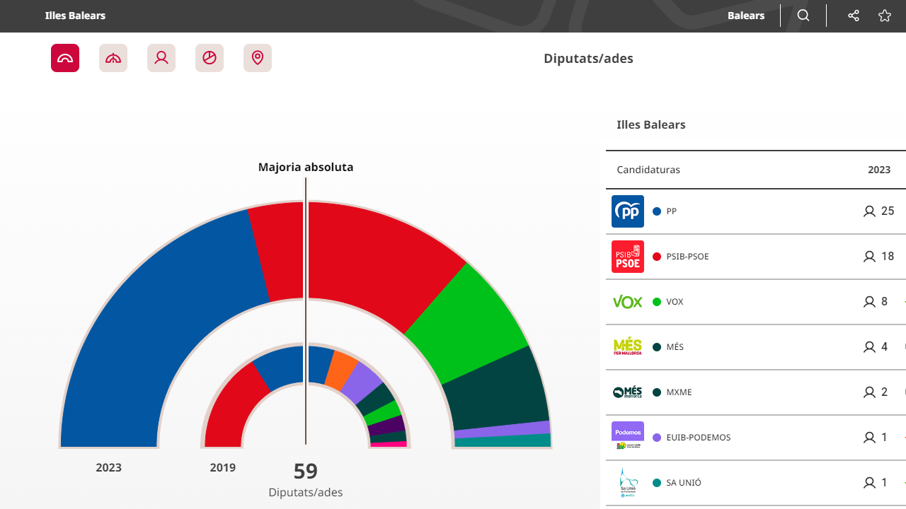 Aquests són els resultats de les eleccions del 28 de maig