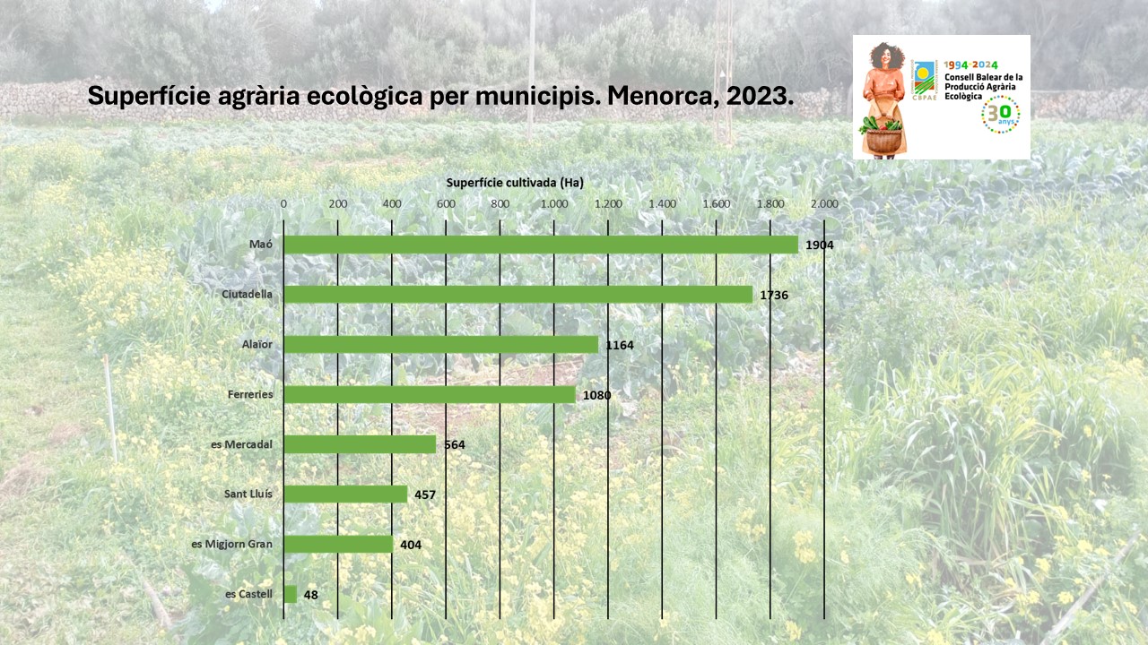 Menorca compta amb 136 operadors ecològics que sumen més de 7.000 hectàrees de terreny