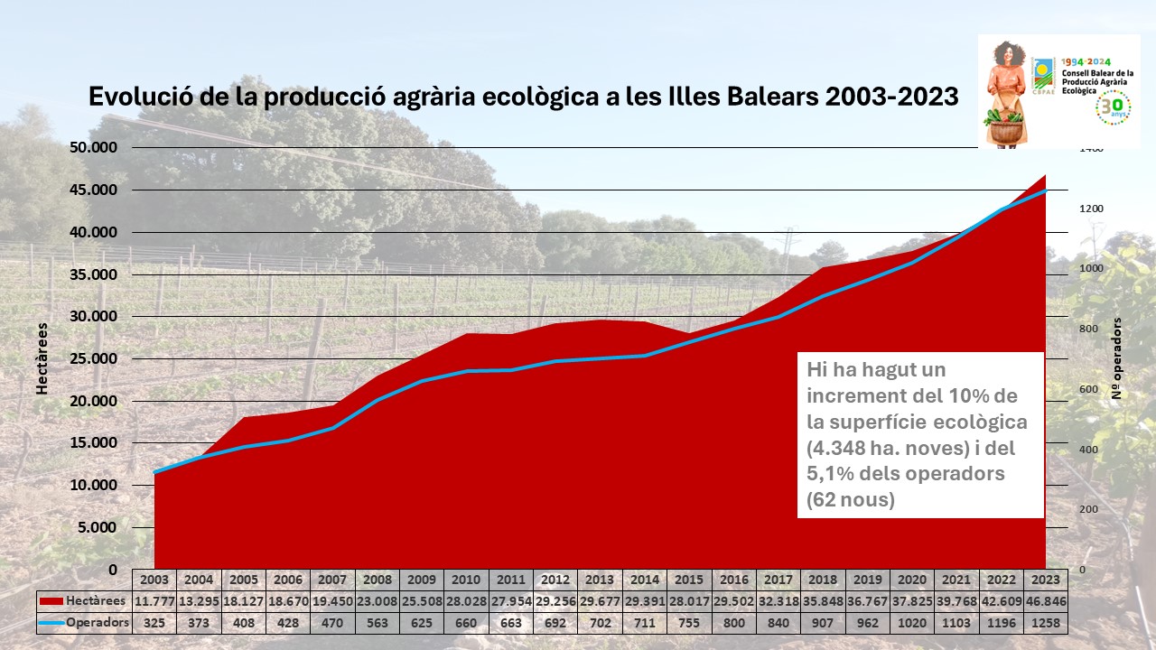La Producció Agrària Ecològica creix un 10% en només un any, sobretot en olivar i vinya