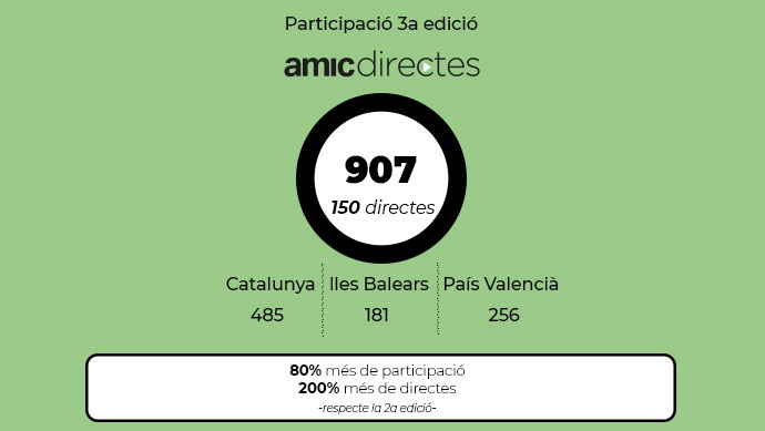 La 3a edició del concurs AMIC-Directes tanca el termini creatiu amb una participació rècord de més de 900 inscrits