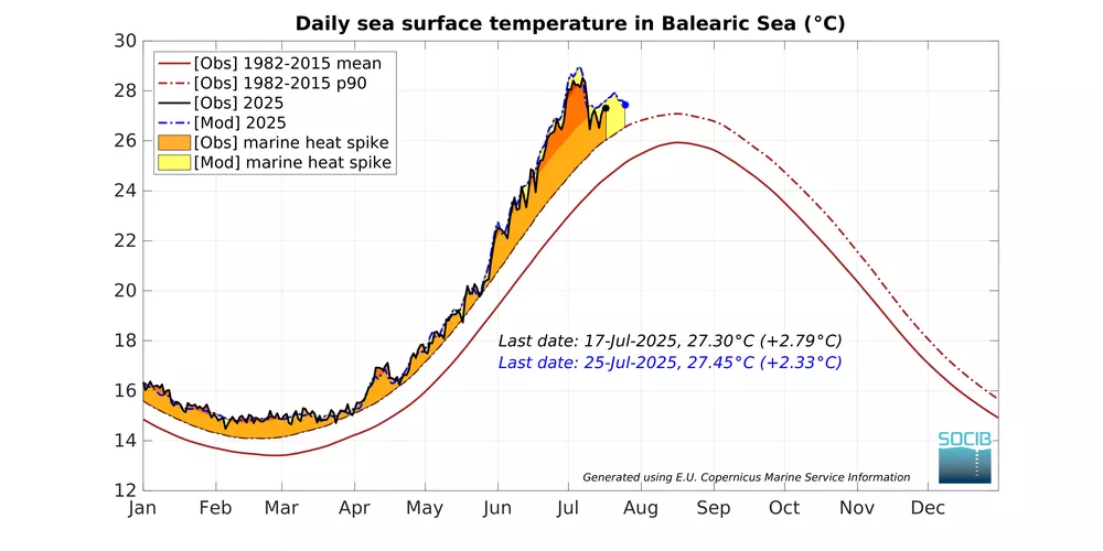 La mar Balear registra la pitjor ona de calor marina des de 1982, amb anomalies de fins a 5,2  graus