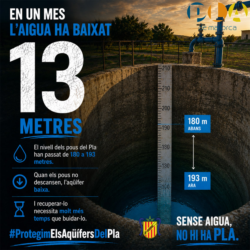 Els pous del Pla de Mallorca baixen 13 metres en sols un mes i sonen totes les alarmes