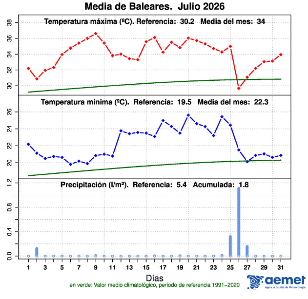 L'AEMET ho confirma: el juliol va ser el més càlid des que hi ha registres amb una anomalia de fins a 3'5 graus